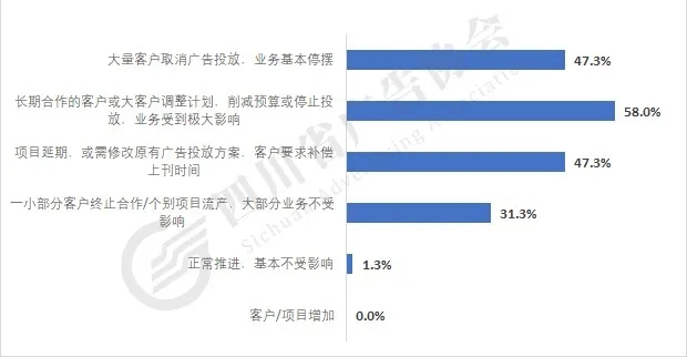 4.受访广告企业的应对措施疫情对广告业务冲击较大，企业面临现金流考验